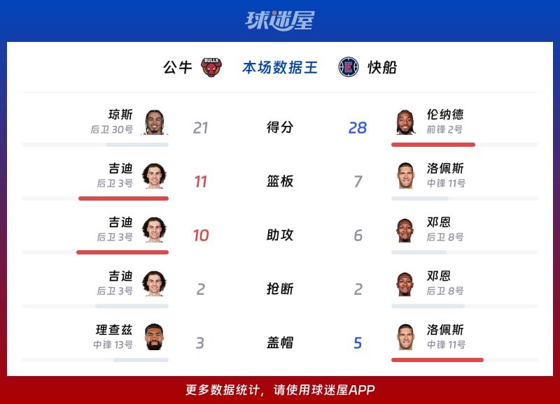 公牛vs快船各项最佳