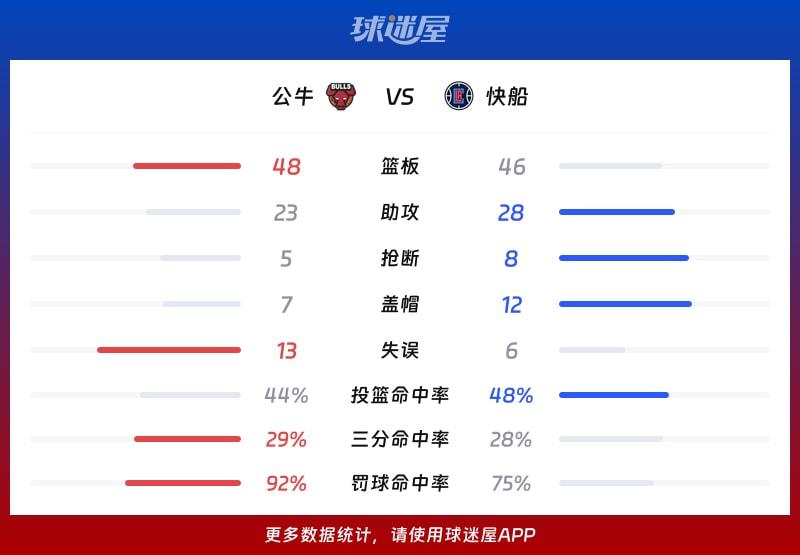 公牛vs快船球队数据