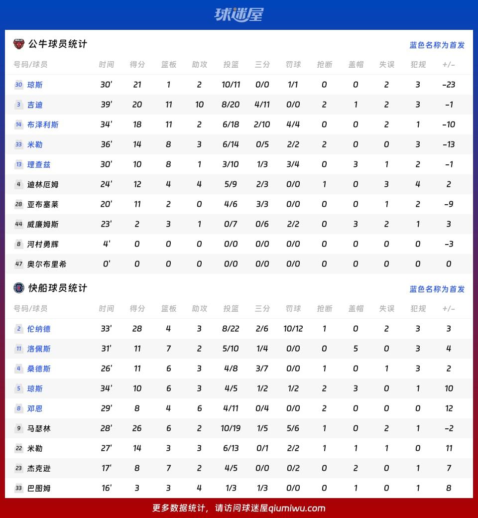 公牛vs快船球员数据