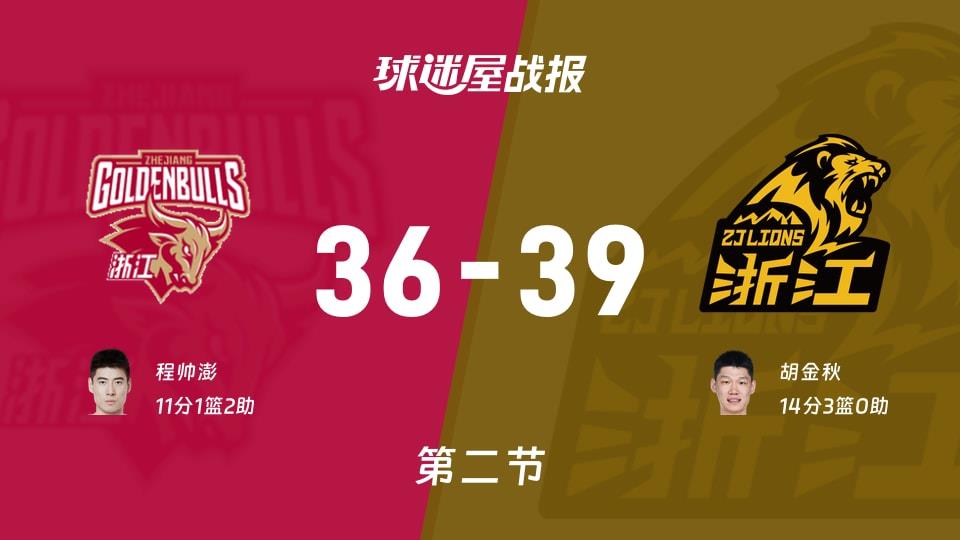 CBA常规赛：广厦次节领先浙江3分，胡金秋得到14分，程帅澎得到11分