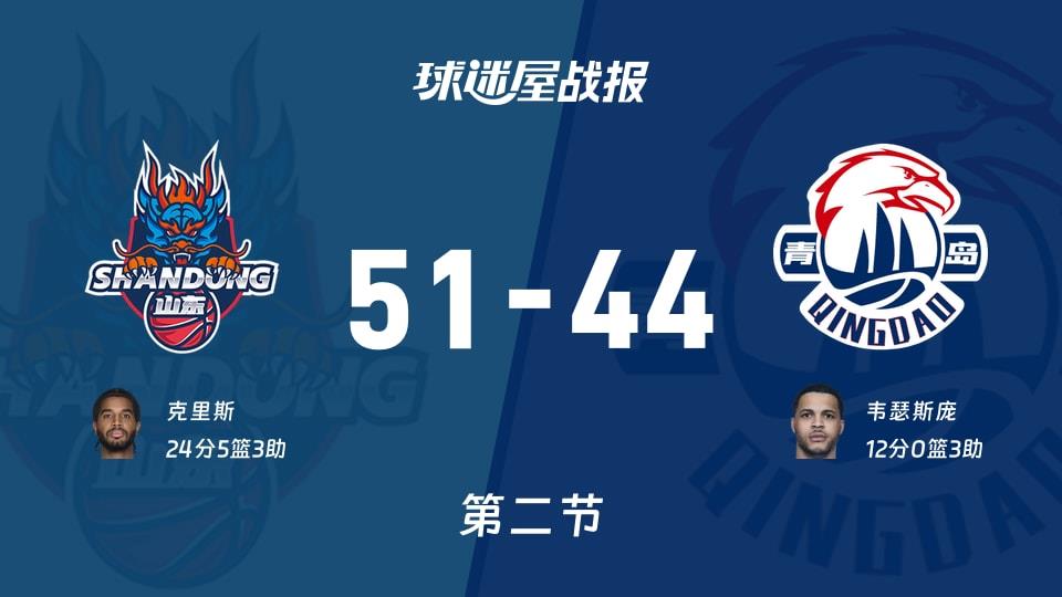 CBA常规赛:山东半场领先青岛7分,克里斯得到24分,韦瑟斯庞得到12分