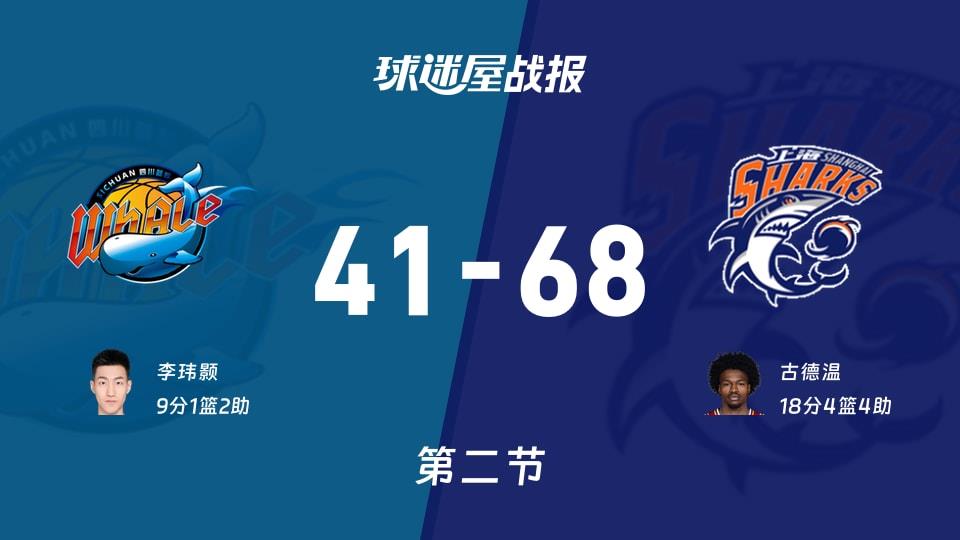 四川vs上海:半场结束,四川41-68上海,古德温得到18分