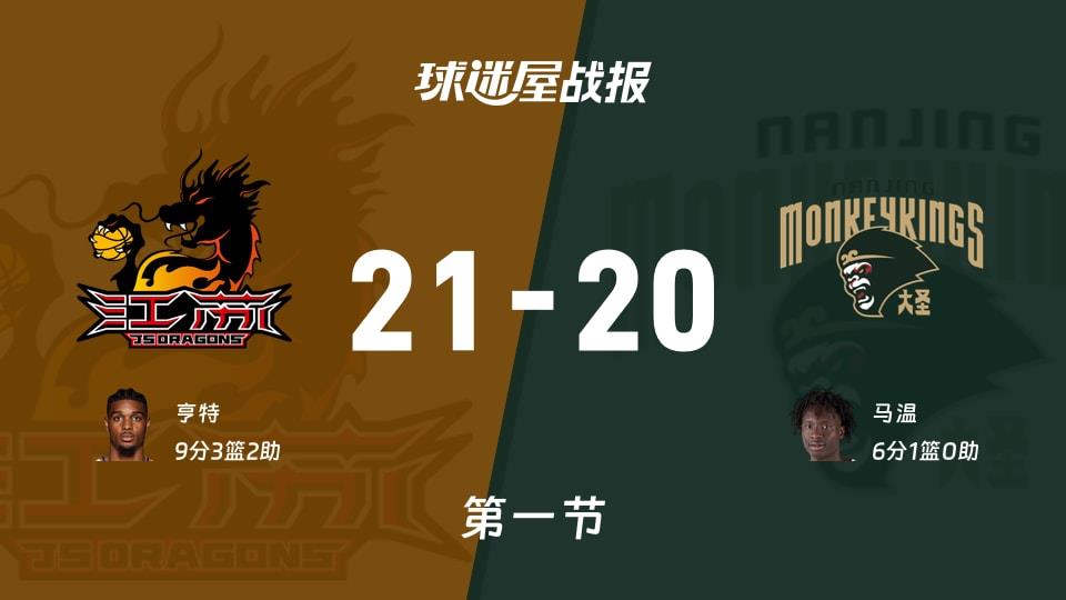 CBA常规赛:江苏第一节领先同曦1分,亨特得到9分,马温得到6分