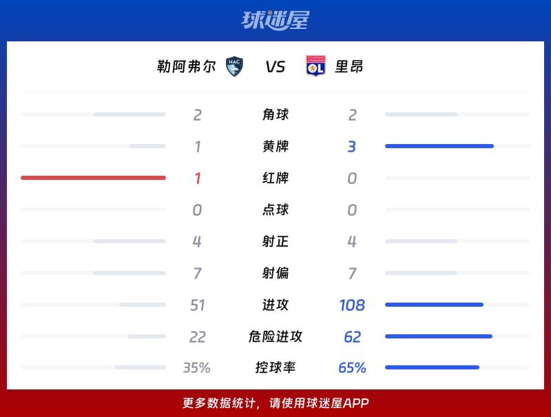 勒阿弗尔vs里昂数据统计