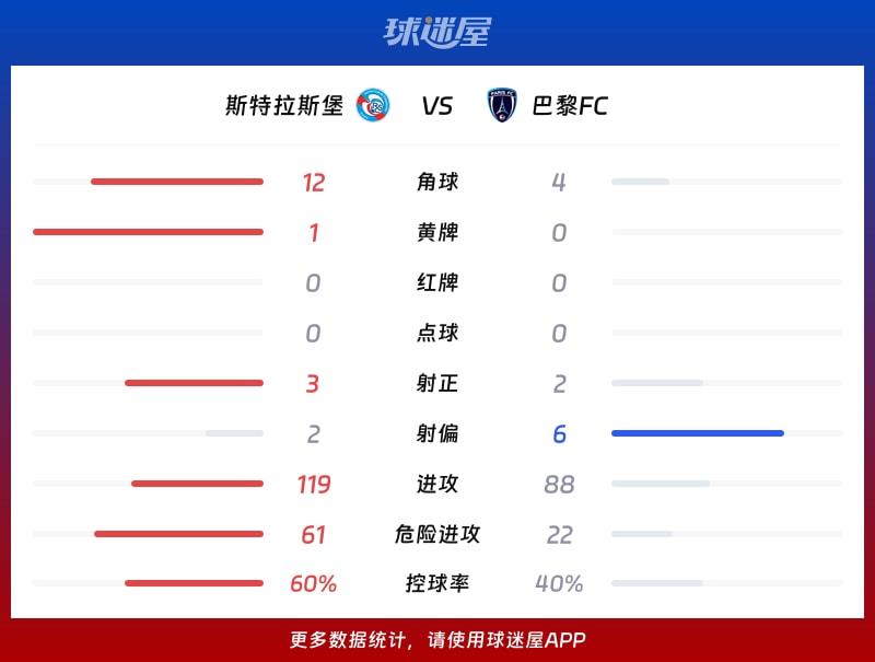 斯特拉斯堡vs巴黎FC数据统计