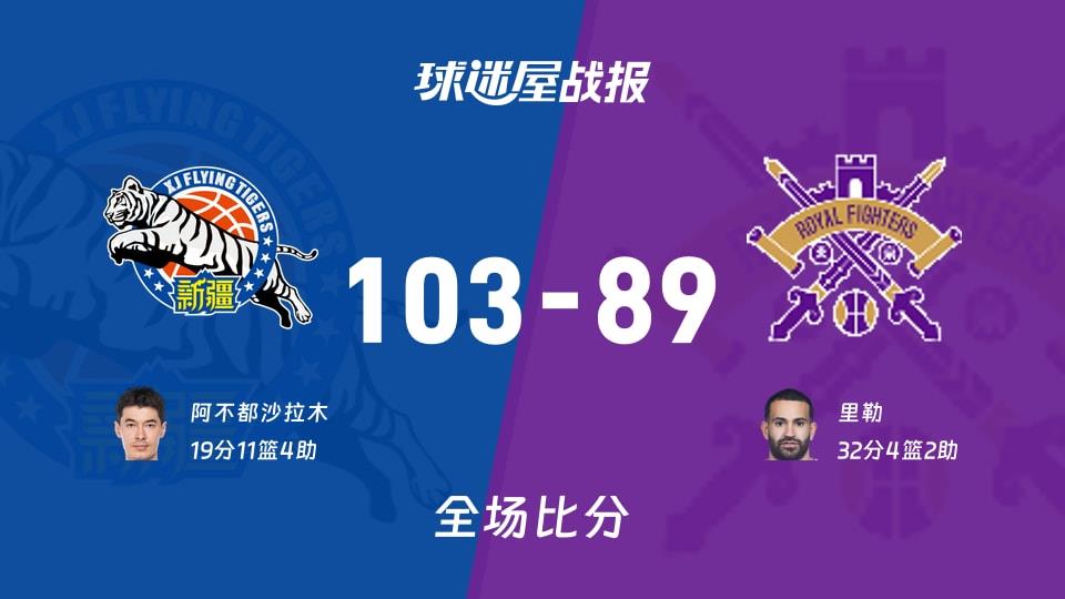 CBA常规赛:阿不都沙拉木19 11 4,新疆以103-89战胜北控