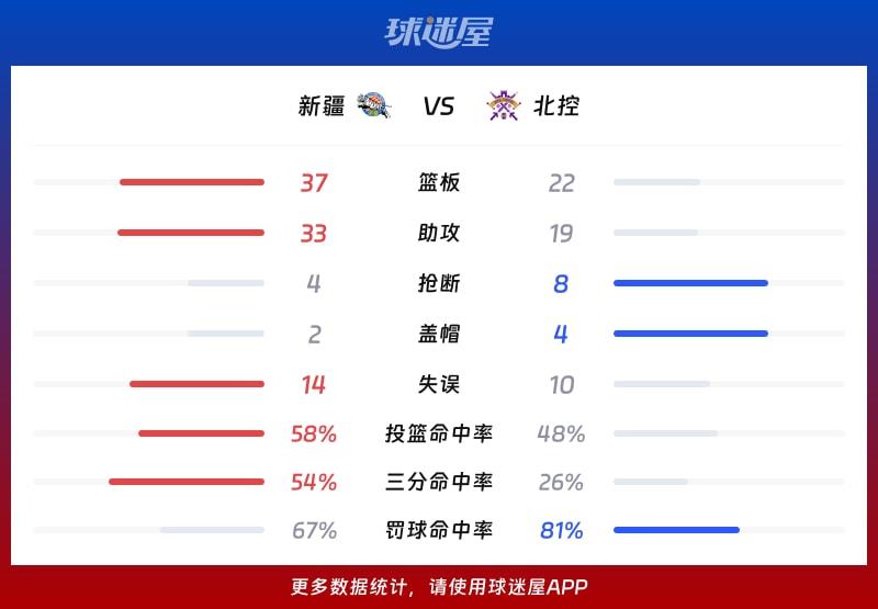 新疆vs北控球队数据