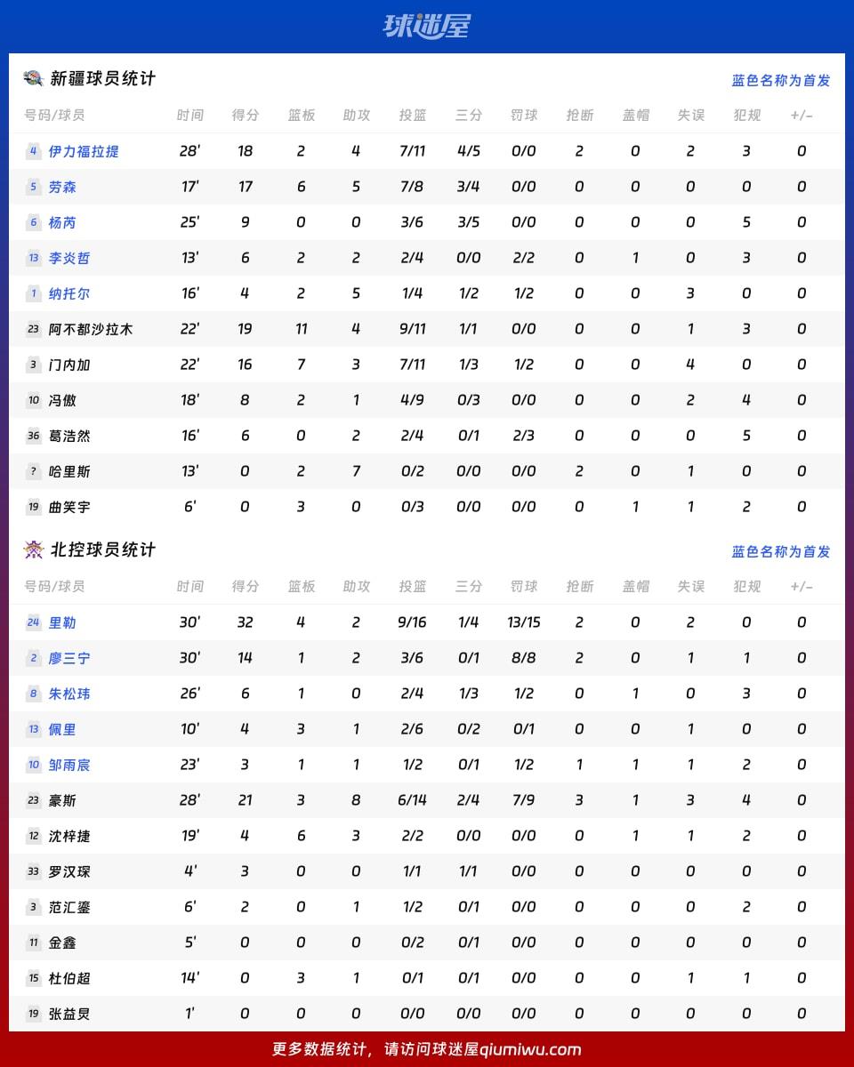 新疆vs北控球员数据
