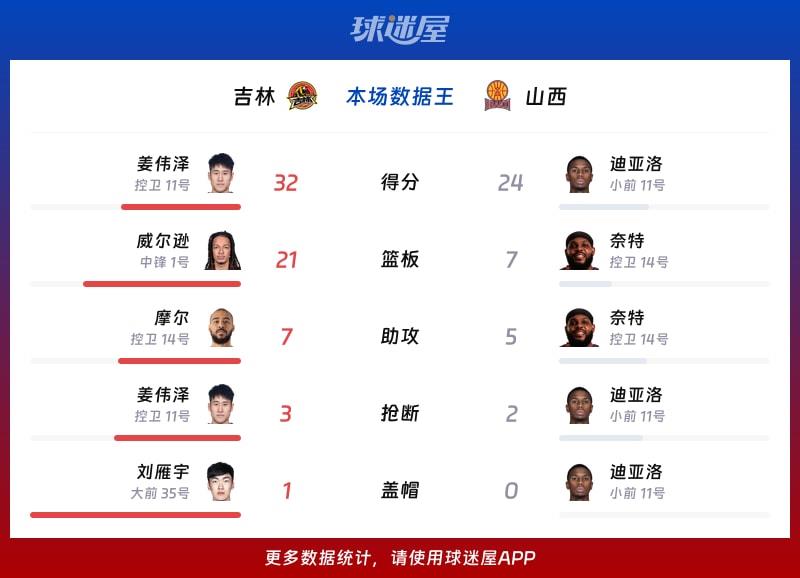 吉林vs山西各项最佳