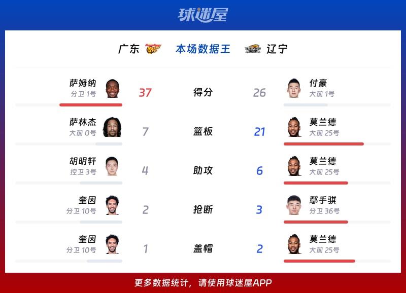 广东vs辽宁各项最佳