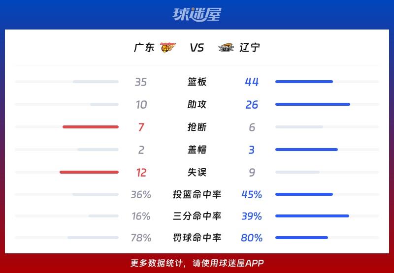 广东vs辽宁球队数据