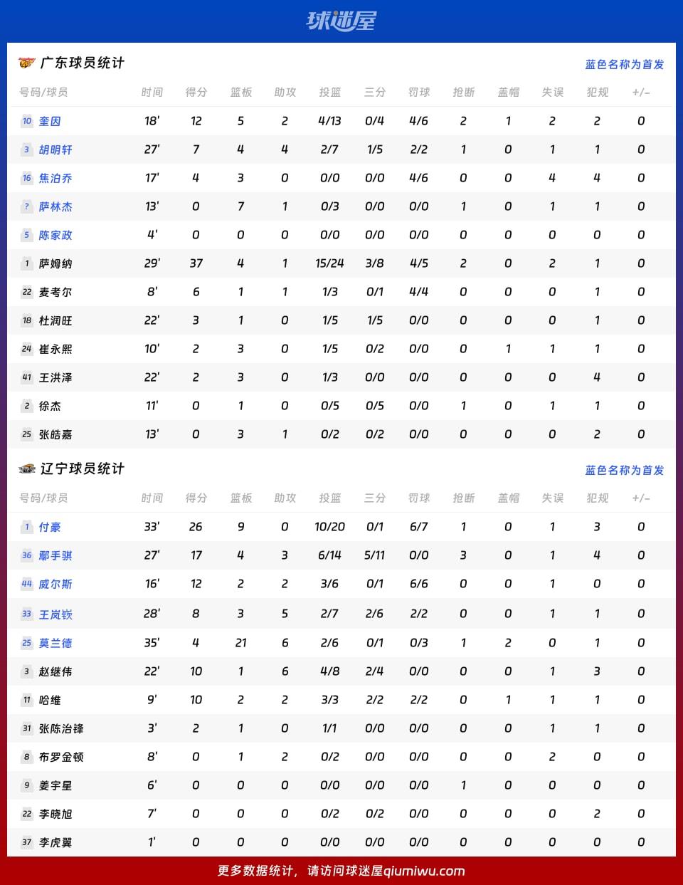 广东vs辽宁球员数据
