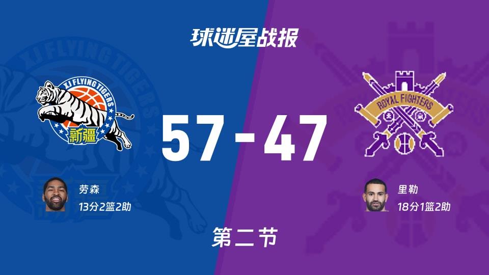 新疆vs北控:次节结束,新疆57-47北控,里勒得到18分