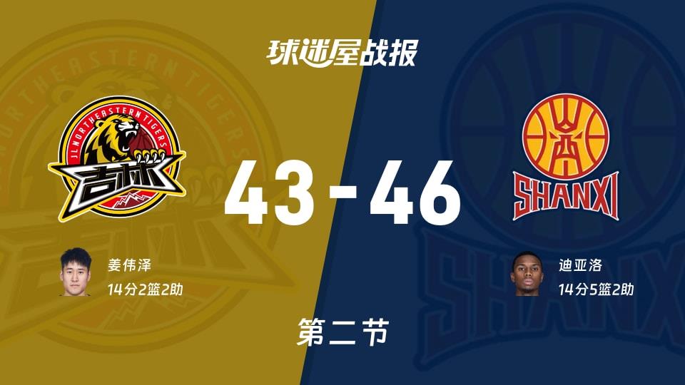 CBA常规赛：半场结束，山西以46-43领先吉林，迪亚洛14 5 2