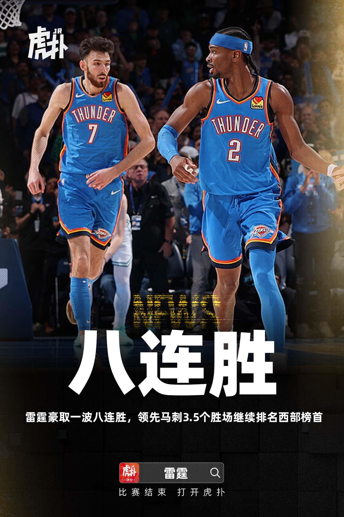 雷霆狂飙八连胜，西部榜首优势扩大至3.5胜场