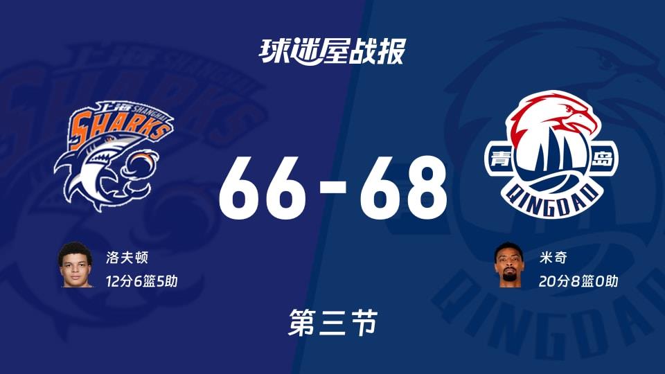 上海vs青岛：三节战罢，上海66-68青岛，米奇得到20分