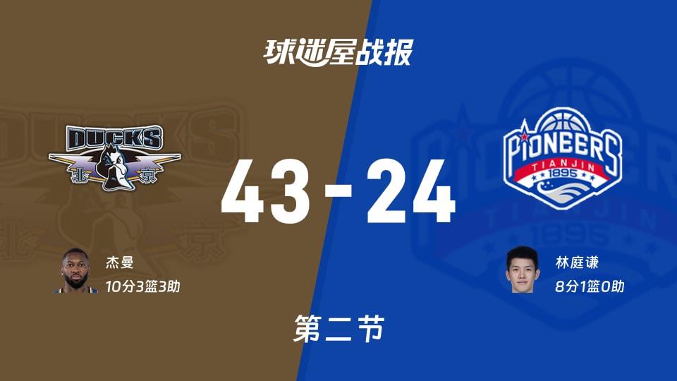 北京vs天津：次节战罢，北京43-24天津，杰曼得到10分
