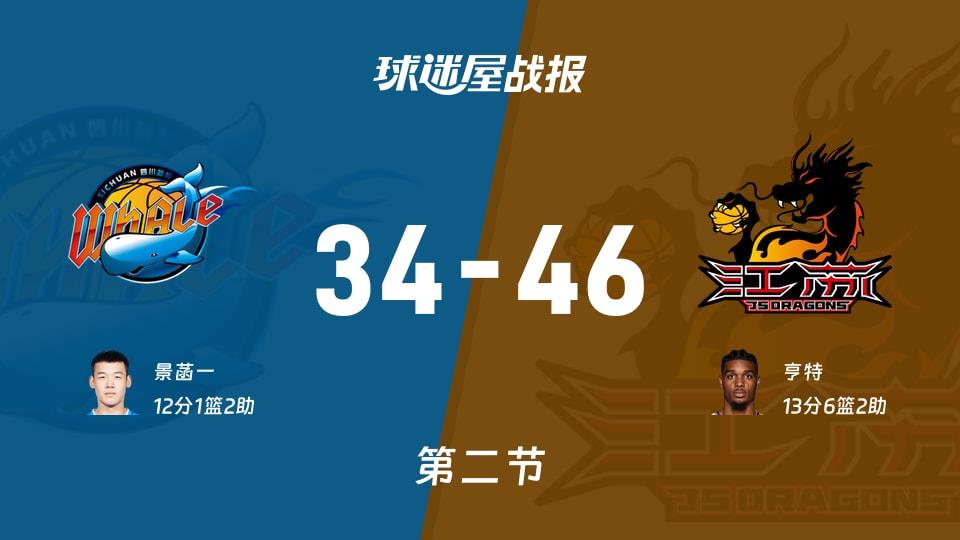 四川vs江苏：半场战罢，四川34-46江苏，亨特得到13分