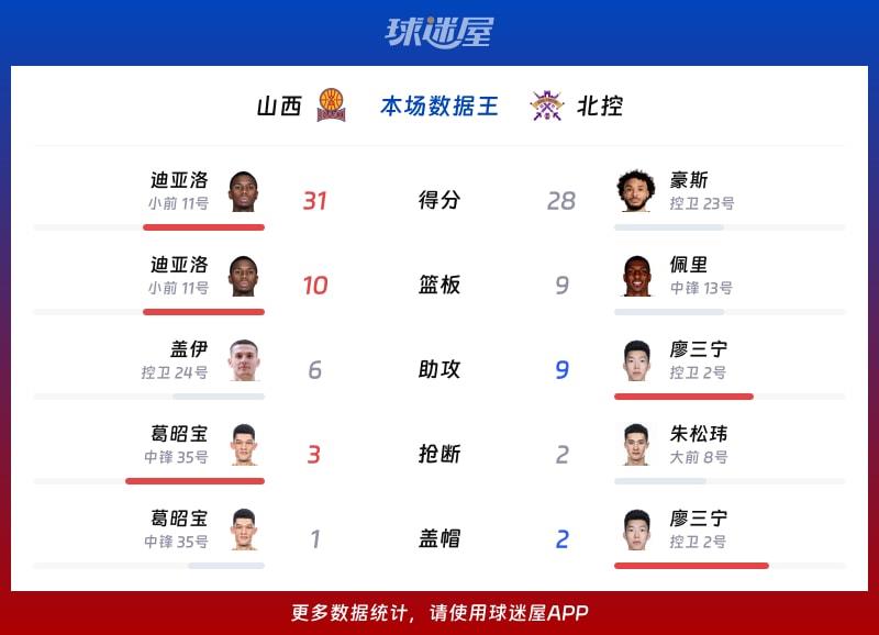 山西vs北控各项最佳