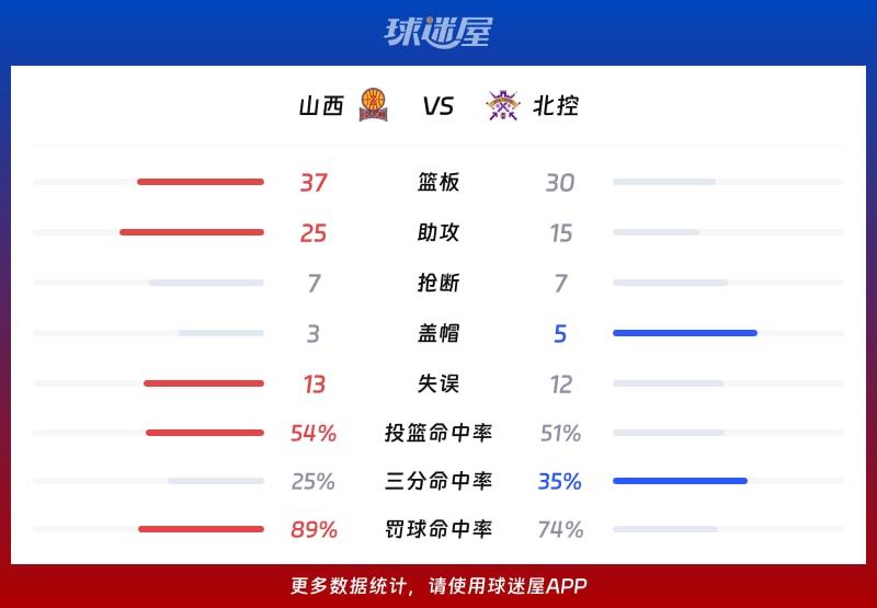 山西vs北控球队数据