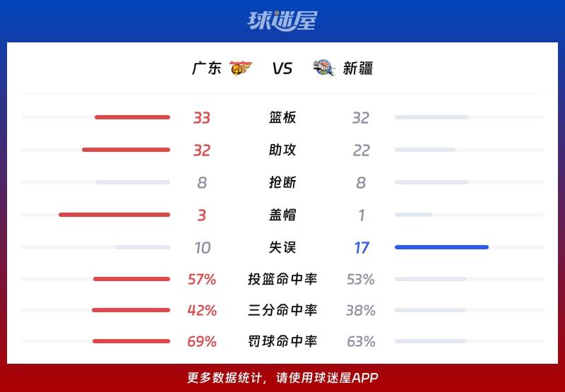 广东vs新疆球队数据