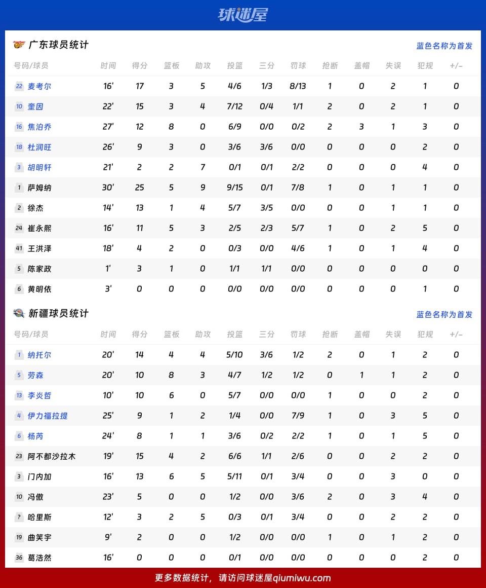 广东vs新疆球员数据
