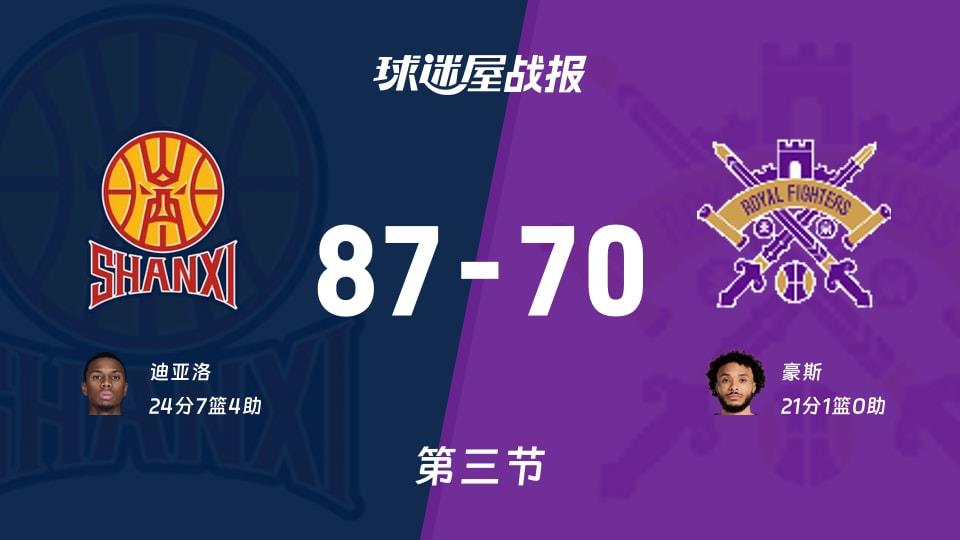 CBA常规赛：第三节完，山西以87-70领先北控，迪亚洛24 7 4