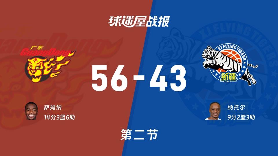 CBA常规赛：次节结束，广东以56-43领先新疆，萨姆纳14 3 6
