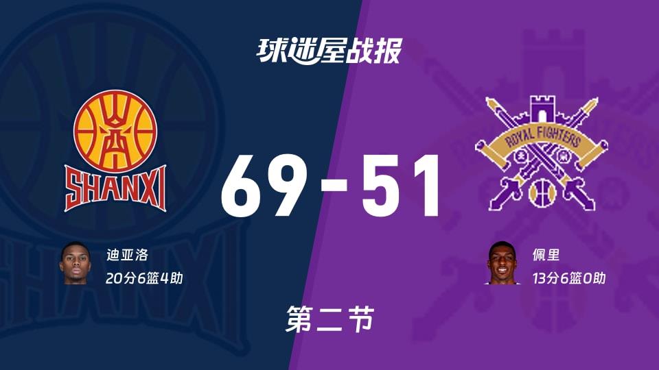 CBA常规赛：次节结束，山西以69-51领先北控，迪亚洛20 6 4