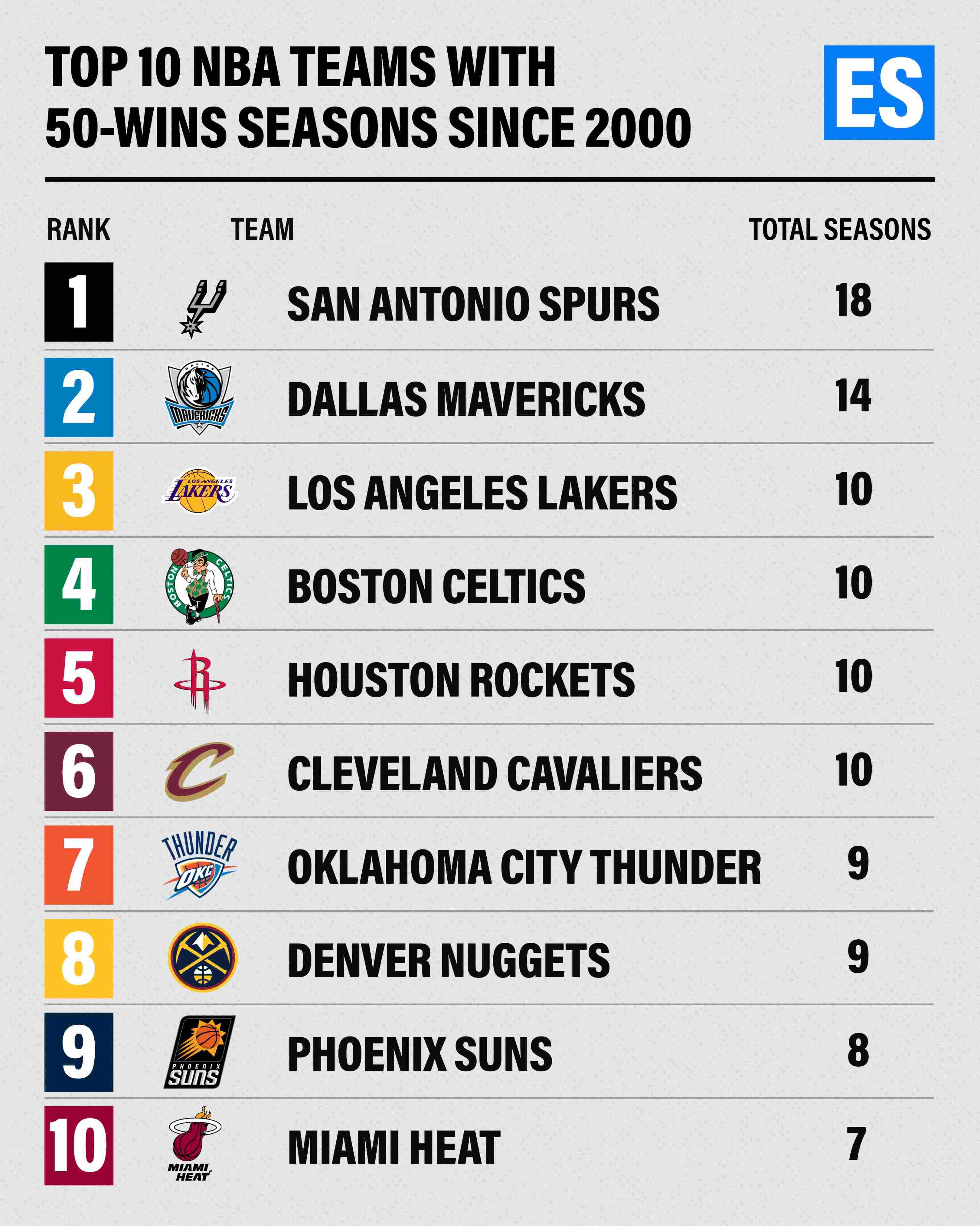 21世纪单赛季50胜次数排名，马刺18次居首，独行侠14次位列第二