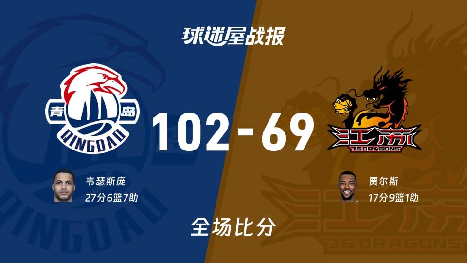 CBA常规赛：韦瑟斯庞27 6 7，青岛以102-69战胜江苏