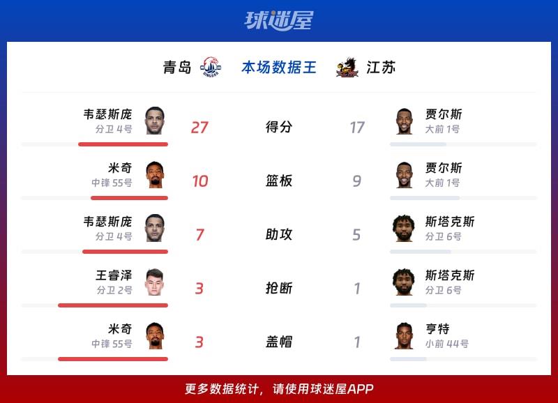 青岛vs江苏各项最佳