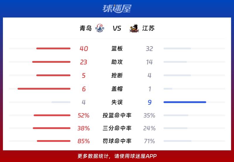 青岛vs江苏球队数据