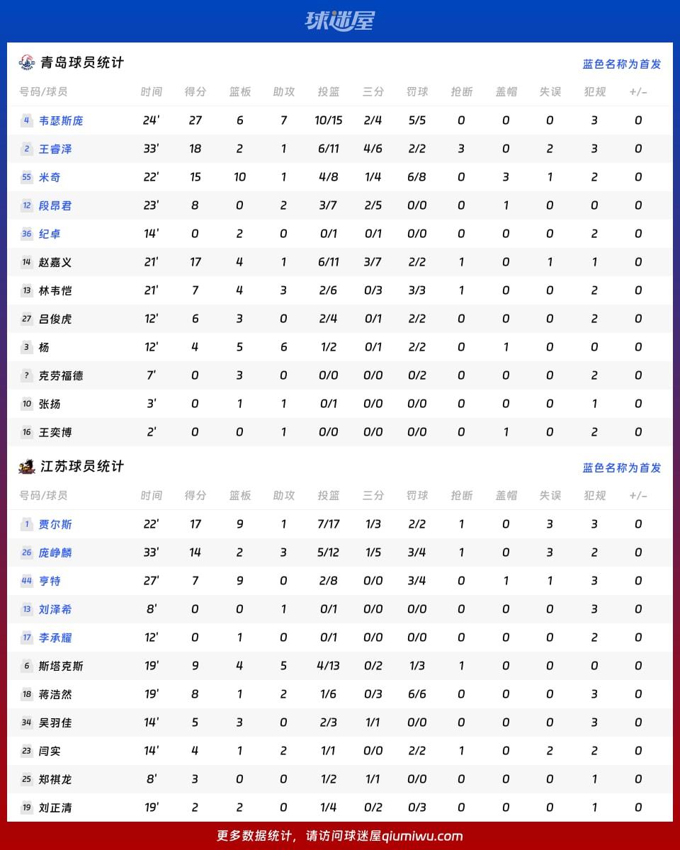 青岛vs江苏球员数据