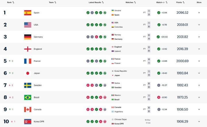 中国女足升至世界第16，亚洲排名并列第四