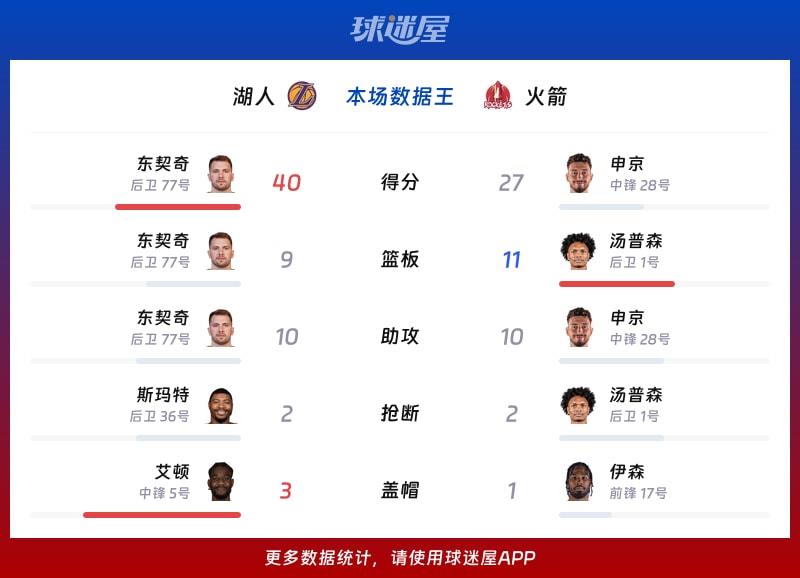 湖人vs火箭各项最佳