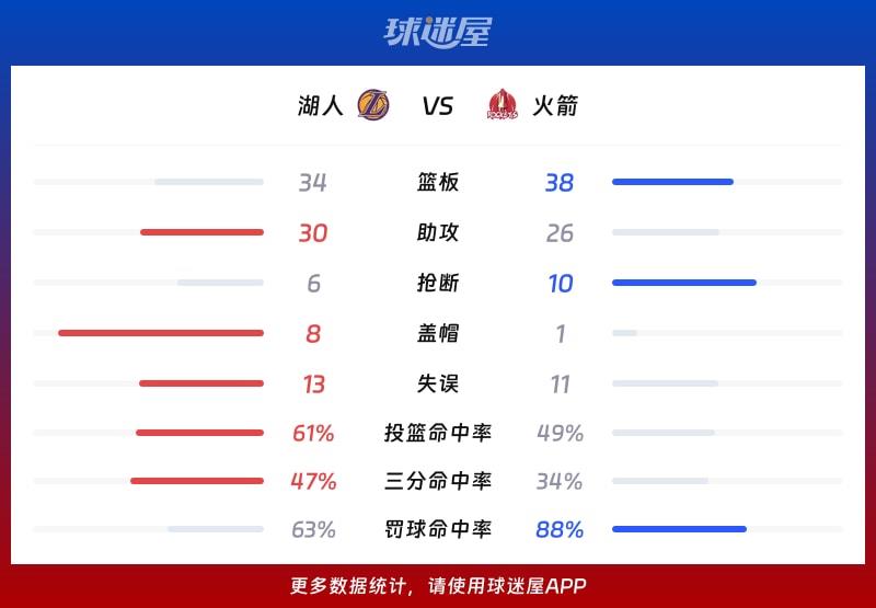 湖人vs火箭球队数据