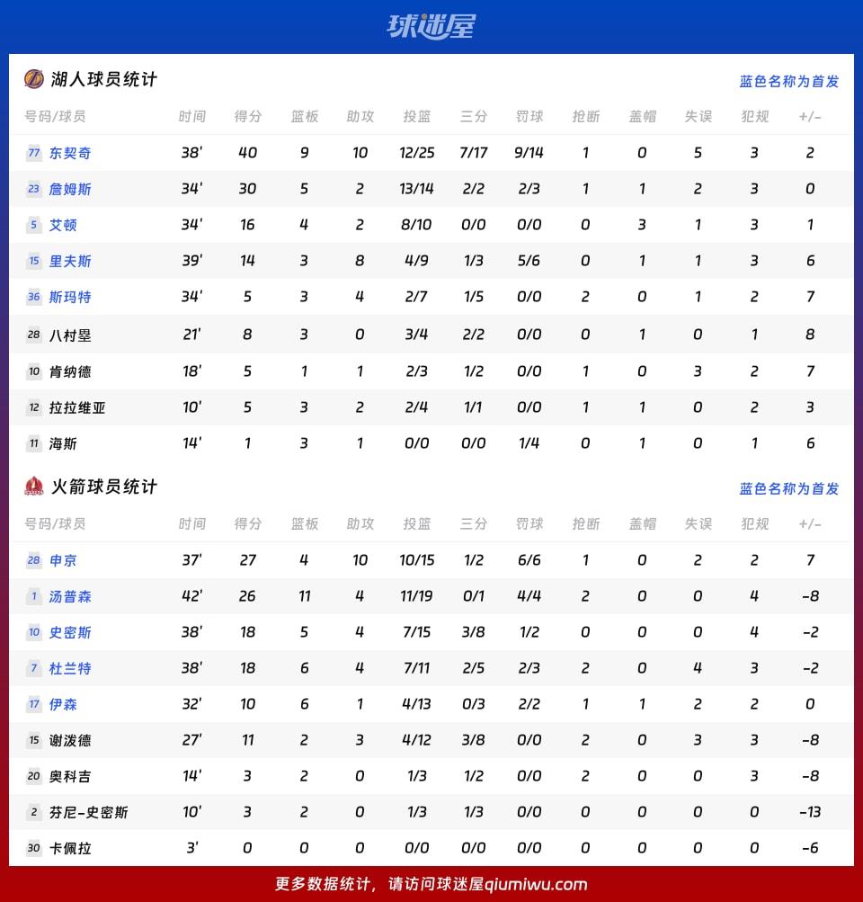 湖人vs火箭球员数据