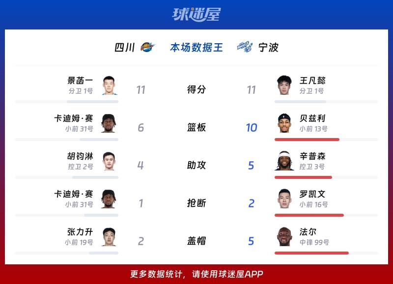 四川vs宁波各项最佳