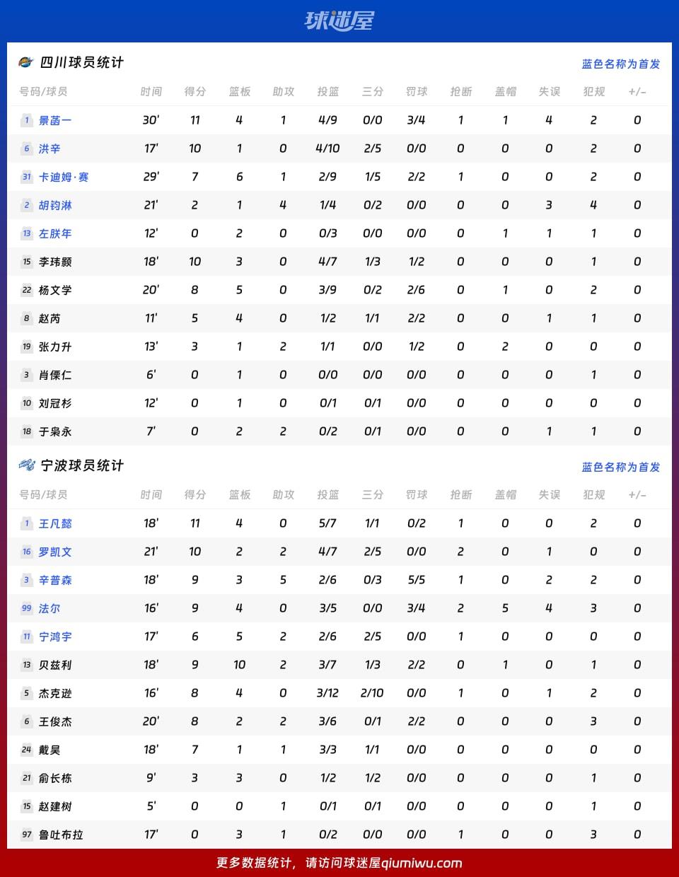 四川vs宁波球员数据