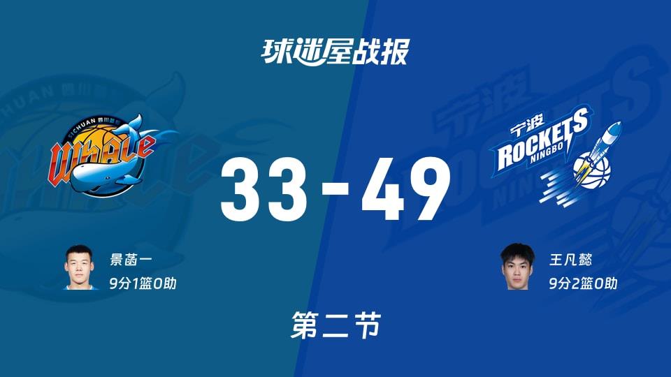 四川vs宁波:半场战罢,四川33-49宁波,王凡懿得到9分