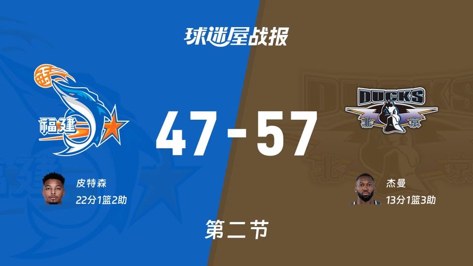 CBA常规赛:次节战罢,北京以57-47领先福建,杰曼13 1 3