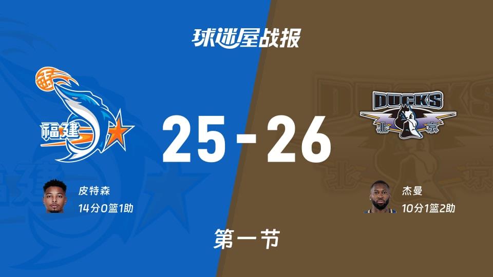 CBA常规赛:首节结束,北京以26-25领先福建,杰曼10 1 2