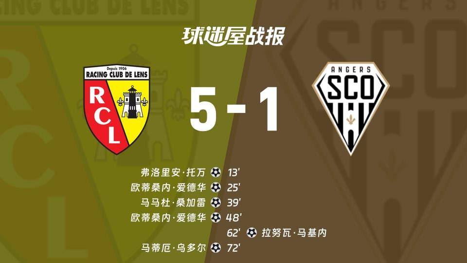 【法甲联赛第27轮】朗斯vs昂热比赛结果：朗斯(5-1)昂热比分战报(2026年03月21日)