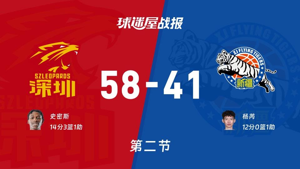 CBA常规赛：第二节完，深圳以58-41领先新疆，史密斯14 3 1