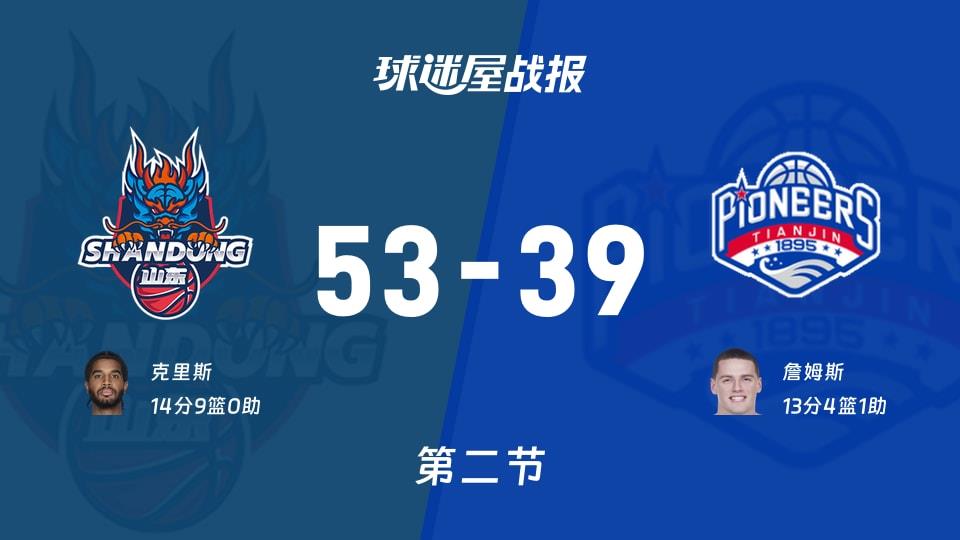 CBA常规赛：次节战罢，山东以53-39领先天津，克里斯14 9