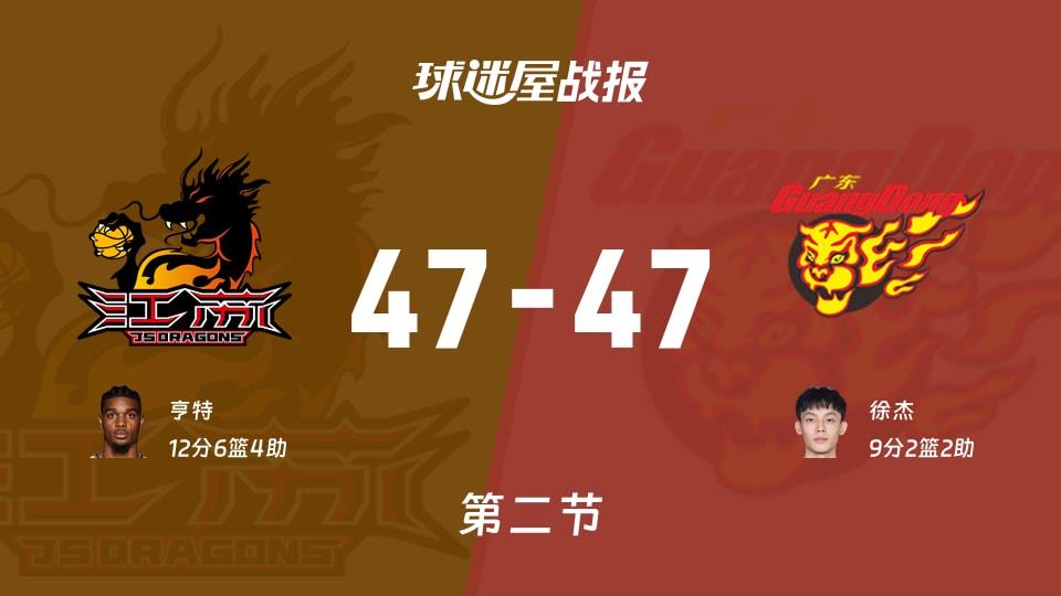 CBA常规赛:江苏47-47广东打平手,亨特得到12分,徐杰得到9分