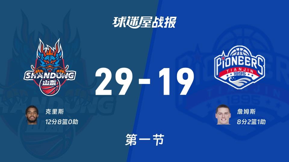 CBA常规赛：首节战罢，山东以29-19领先天津，克里斯12 8