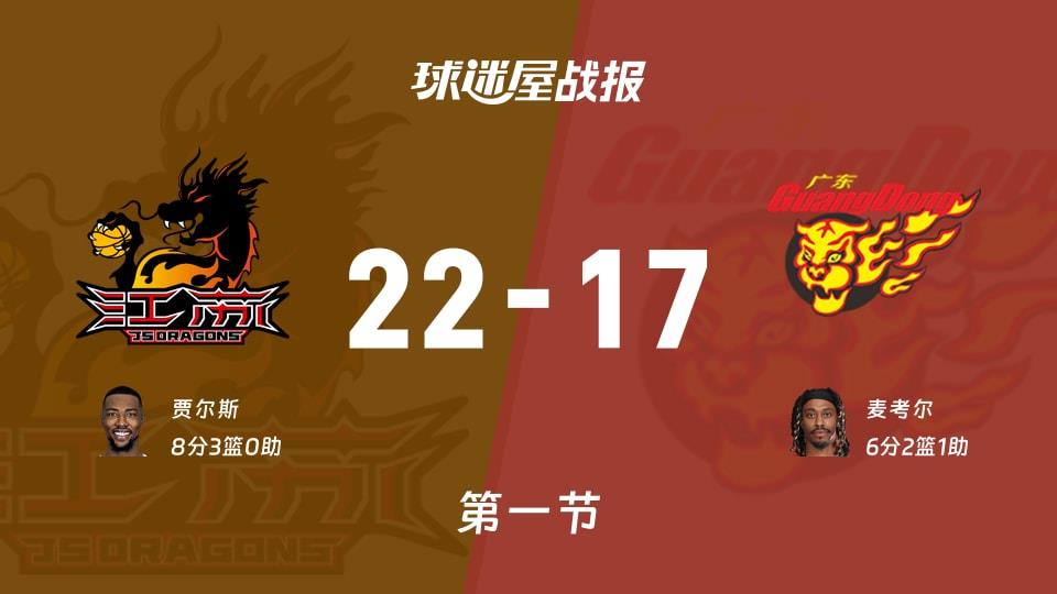 CBA常规赛：江苏第一节领先广东5分，贾尔斯得到8分，麦考尔得到6分
