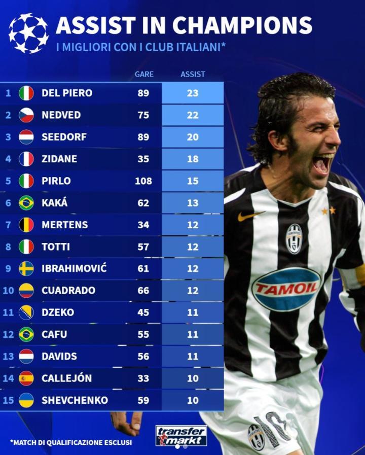 意甲球员欧冠历史助攻榜,皮耶罗、内德维德、西多夫位列前三